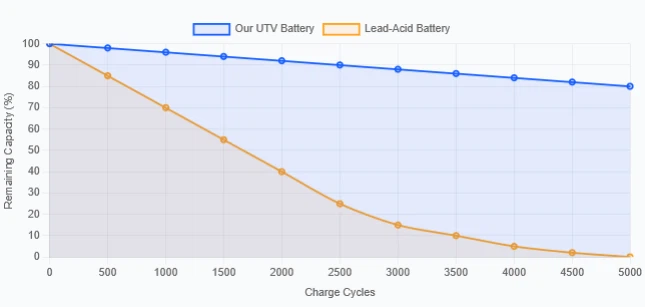 Cycle Life Comparison Cycle Life Comparison